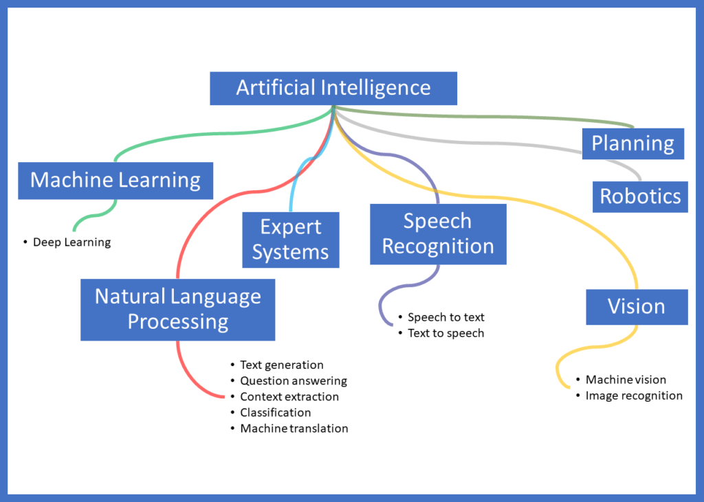 Chart showing Artificial Intelligence vs. Machine Learning