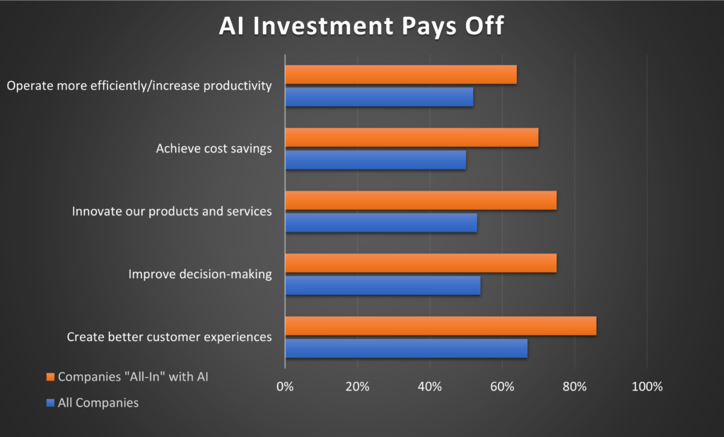 Artificial Intelligence Market Study Findings