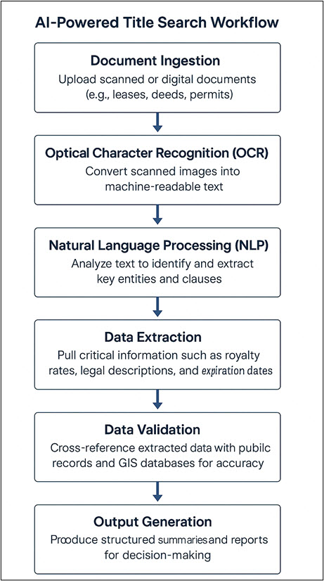 AI Powered Title Search Flow