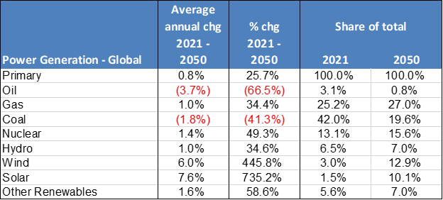 energy transition table