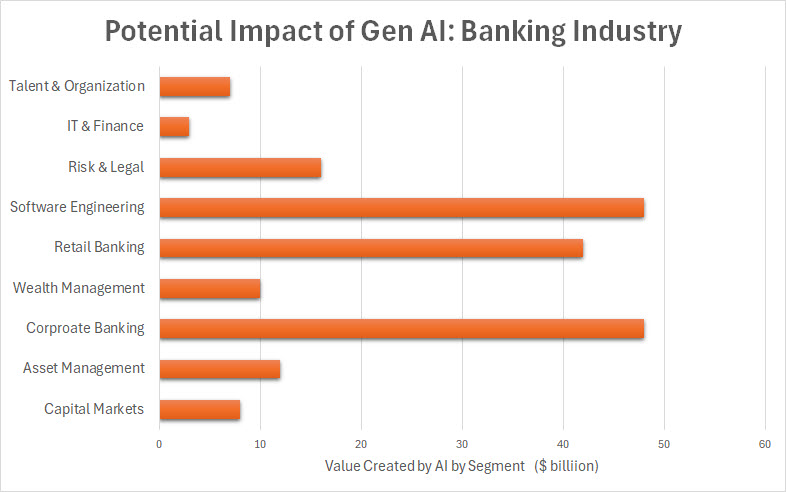 gen AI potential in financial service industry