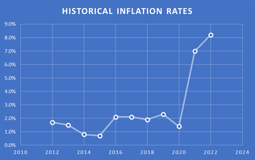 chart of inflation rates