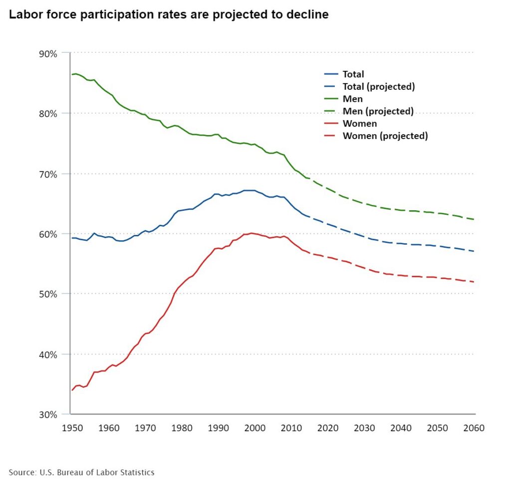 Labor Force Participation Rates - U.S.