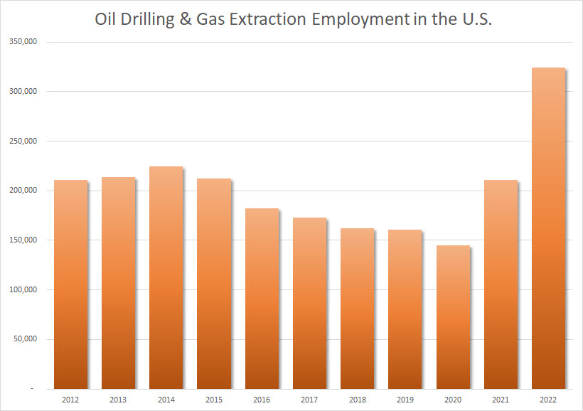 Labor Shortage chart in the Oil & Gas Industry