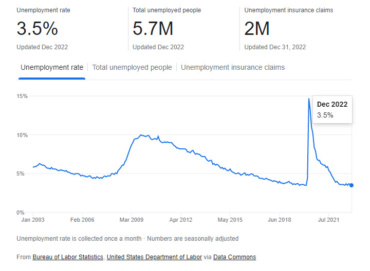unemployment rate U.S.